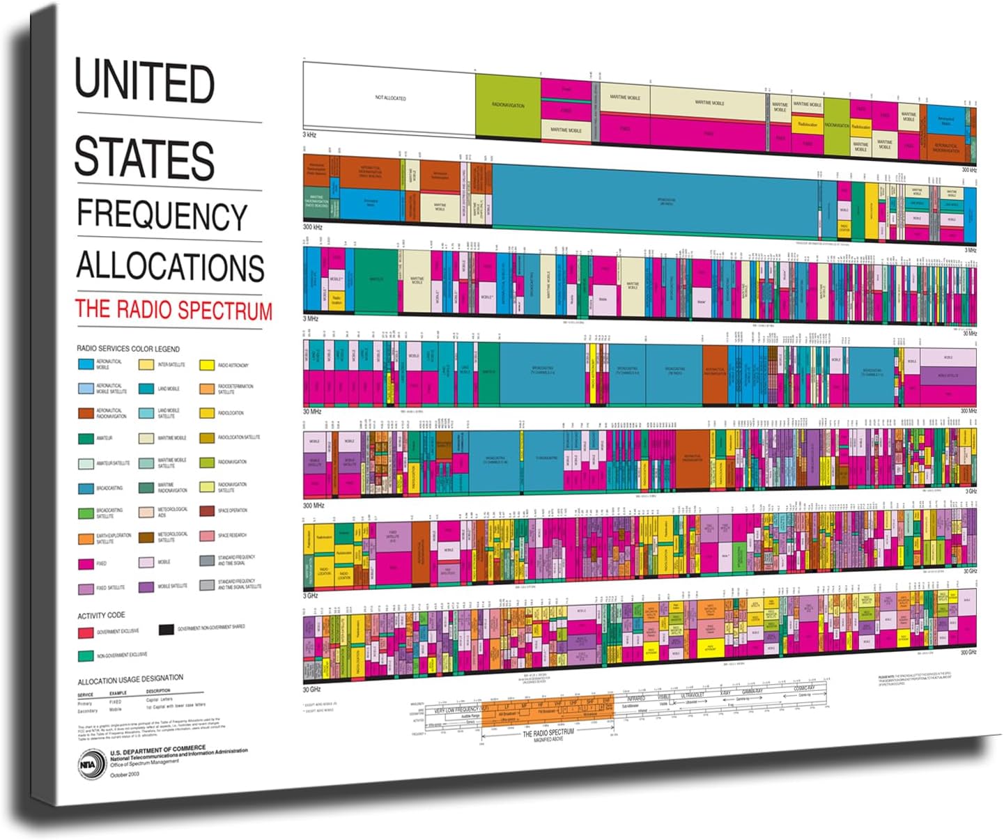 Ham Radios ARRL US Spectrum Frequency Poster 24x36inch Unframed